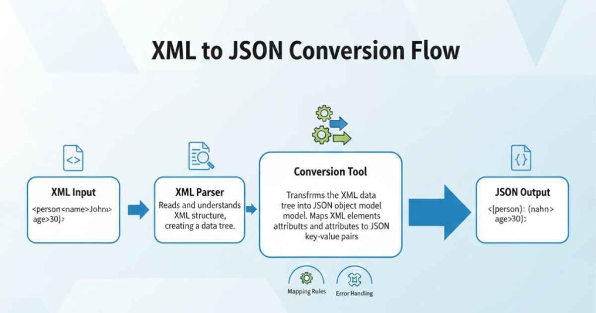 XML to JSON Converter